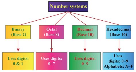 Number System Presentation