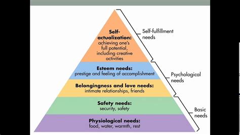 Maslows Hierarchy Of Needs Pyramid Uses And Criticism Images And