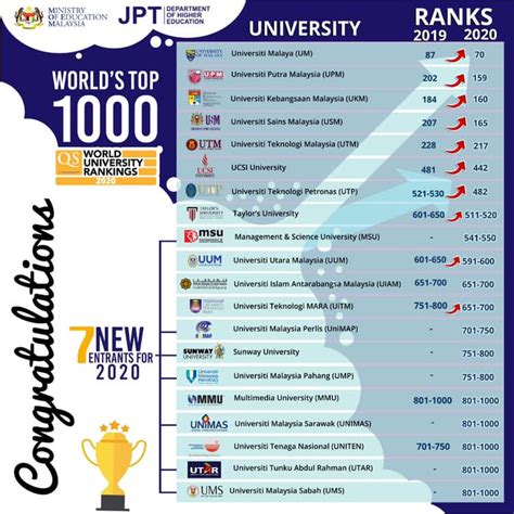Academic ranking of world universities 2020. QS WORLD UNIVERSITY RANKINGS 2020 - WORLD'S TOP 1000