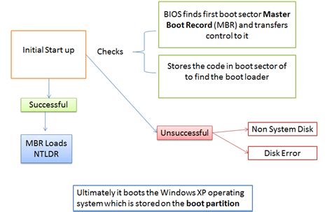 Secure The Windows 10 Boot Process Microsoft 365 Images