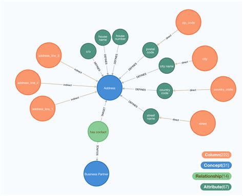 Knowledge Graph Technologies Accelerate And Improve The Data Model