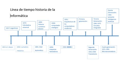 Informatica Linea De Tiempo Historia De La Inform Tica