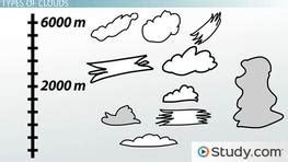 Atmospheric Conditions Types Of Weather Videos Lessons Study Com