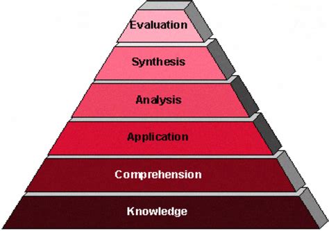 Hierarchy Of Learning In Blooms Taxonomy Courtesy Of Benjamin Bloom