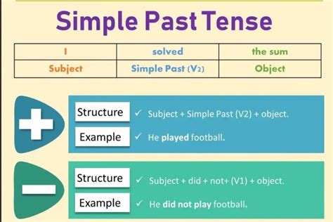 Belajar Simple Past Tense Bahasa Inggris Rumus Cara Penggunaan Dan Contoh Kalimatnya
