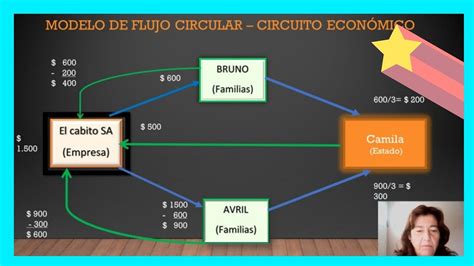 Modelo De Flujo Circular De Una Economia 🧿 Ejemplo Numerico Youtube