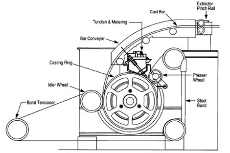 The performance of an alloy wheel is a direct result of the manufacturing technique employed. Schematic diagram of casting wheel, SCR technology of ...