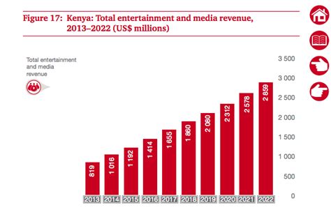 Kenyas Entertainment Media Industry To Hit 29 Billion By 2022