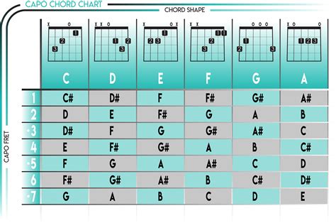 Guitar Keys Charts Printable Pdf The 7 Modes Of The Major Scale
