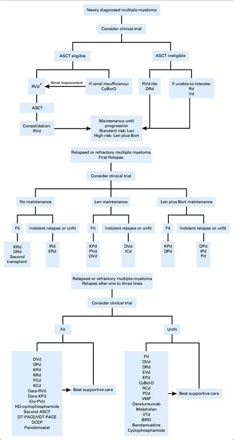 Treatment Algorithm For Newly Diagnosed Multiple Myeloma And Relapsed
