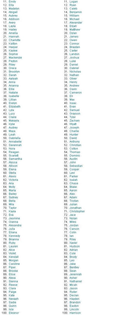 Sophia Aiden Top List Of Most Popular Baby Names Of 2012