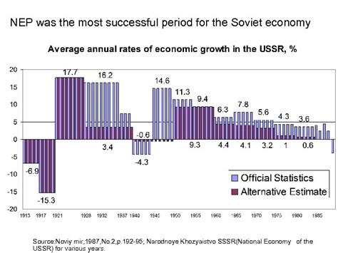 Soviet Economic History And Statistics 1 Economic System