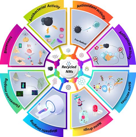 Recent Advances In Waste Recycled Nanomaterials For Biomedical