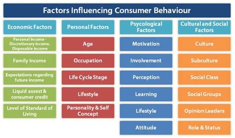 Determinants And Factors Influencing Consumer Behaviour Bbamantra