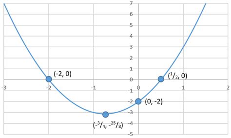 How Do You Find Special Points On A Parabola Math Faq