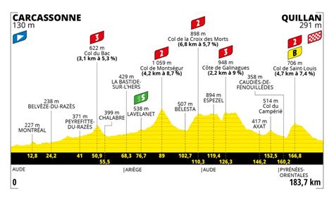 Tour De France Etape Du Jour 13 Juillet 2022 - Passage du Tour de France en Ariège – Site officiel de la Mairie de