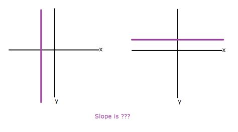 Undefined And Zero Slope Graph Definition And Examples Video And Lesson