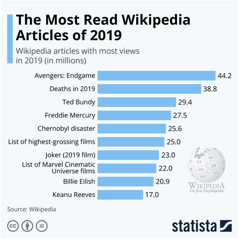 The Most Read Wikipedia Articles Of 2019 Infographic
