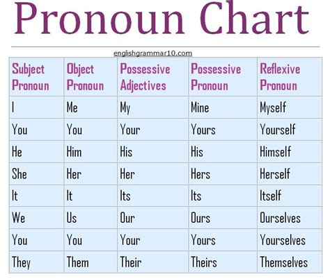 Grammar Pronoun Rules Chart Pronouns Exercises Pronoun Grammar