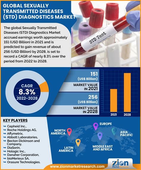 Sexually Transmitted Diseases Std Diagnostics Market To Hit Revenue Of Us 256 Bn By 2028