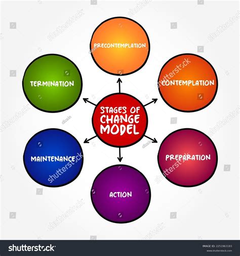 Stages Change Transtheoretical Model Mind Map Stock Vector Royalty