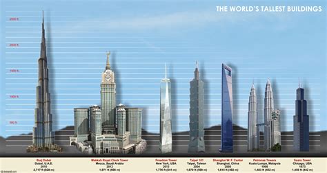 Tallest Building In The World Rich Image And Wallpaper
