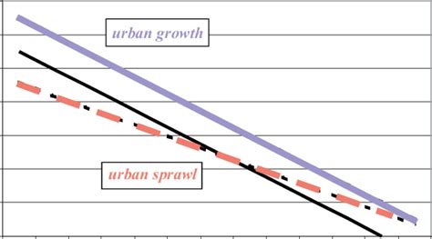Distinguishing Urban Sprawl And Urban Growth Download Scientific Diagram