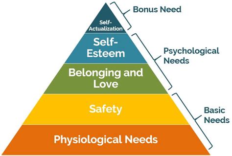 What Are The 5 Levels Of Maslow Hierarchy Of Needs 2023