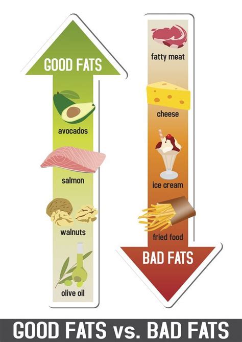 Good Fats Vs Bad Fats Helpful Information About Which Fats To Eat And Which Fats To Pass On