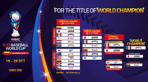 Fa cup brackets on scoreboard.com. II U-23 Baseball World Cup 2018 - The official site - WBSC