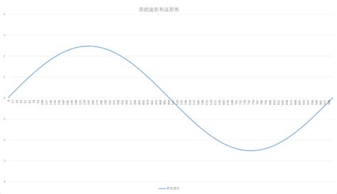 测量小百科 重建正弦波