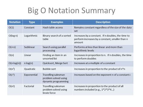 Complete Tutorial On Big O Big Oh Notation