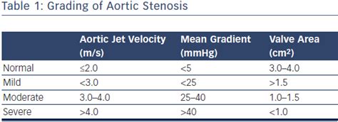 Aortic Stenosis Grading Aortic Stenosis Chart Radcliffe Cardiology