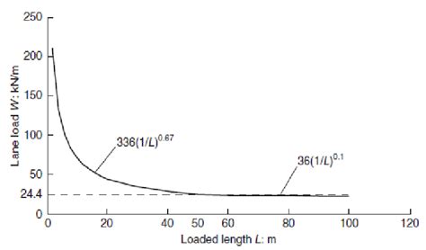 British Standard Bd3701 Normal Loading Curve For Udl Ha Type Of