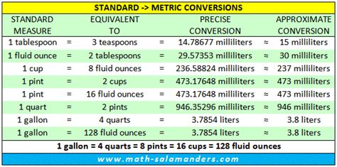 Us Customary To Metric Liquid Conversion Chart Metric Conversion