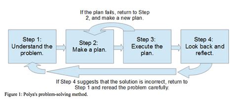 😂 4 Step Problem Solving Method Plan Do Check Act A Simple 4 Step Problem Solving Methodology