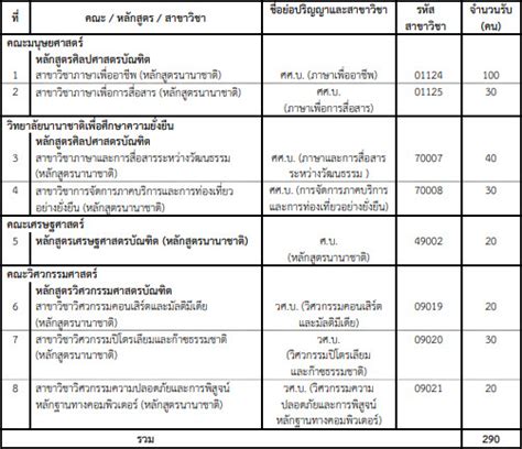 Pick up for you (tcas). TCAS64 รอบ 1 : ม.ศรีนครินทรวิโรฒ (8 โครงการ 2,267 ที่นั่ง ...