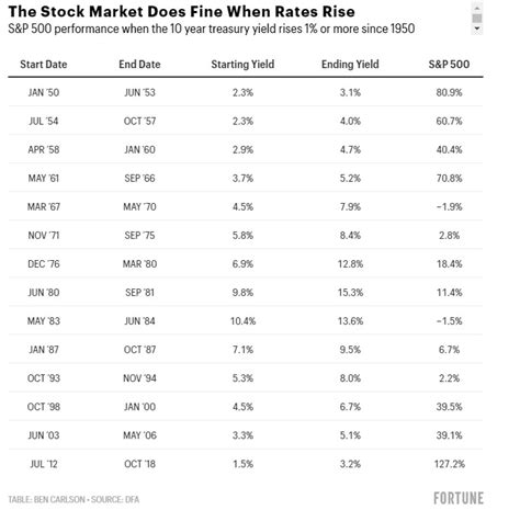 Rising Interest Rates Matter To The Stock Market Catalyst Insights