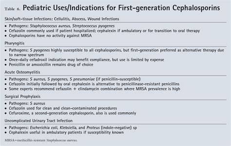 Cephalosporin Cross Reactivity Chart