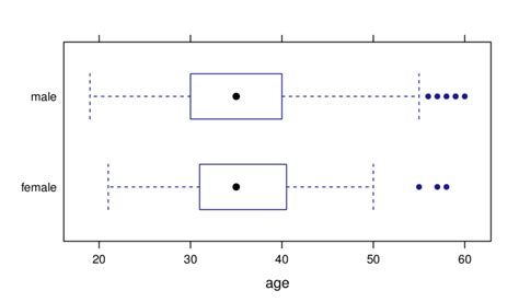 Boxplot Of Age By Sex Of Subjects Download Scientific Diagram