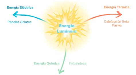 Qué Es La Energía Luminosa Definición Usos Tipos Y Ejemplos