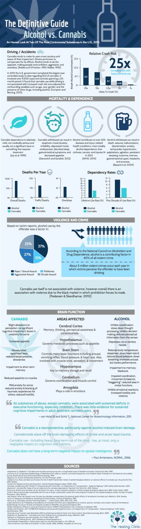 Alcohol Vs Cannabis 2015 Infographic Saltón Verde