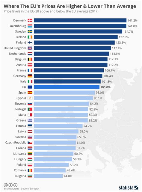 Chart Where The Eus Prices Are Higher And Lower Than Average Statista