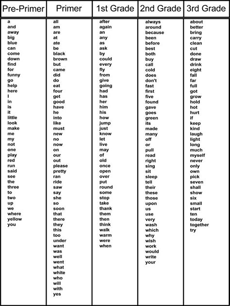 Dolch Sight Words All Grades Sandy Phelps Sight Words