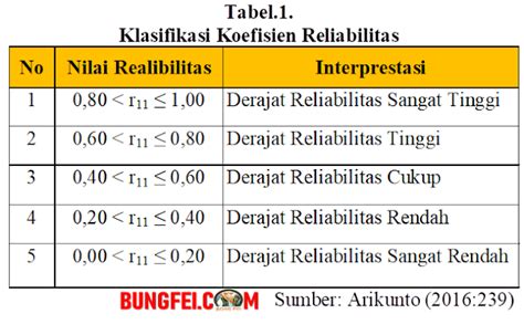Tabel Klasifikasi Koefisien Reliabilitas Bungfeicom