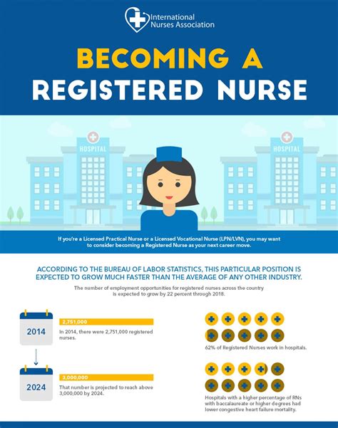 International Nurses Association - Becoming a Registered Nurse | Nursing associations, Becoming ...