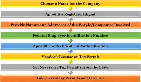 Step By Step Procedure For Company Registration In Usa