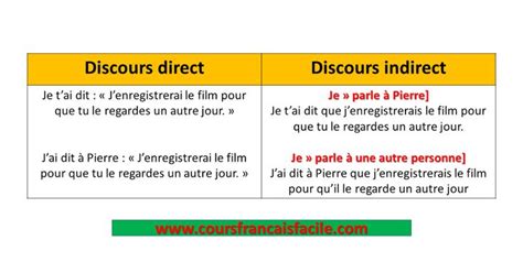 Exercice Discours Direct Indirect Indirect Libre - le discours direct et indirect - leçon | Discours direct, Discours