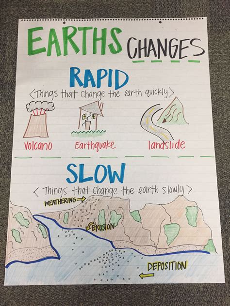 Earths Changes Anchor Chart Earth Science Projects Earth Science