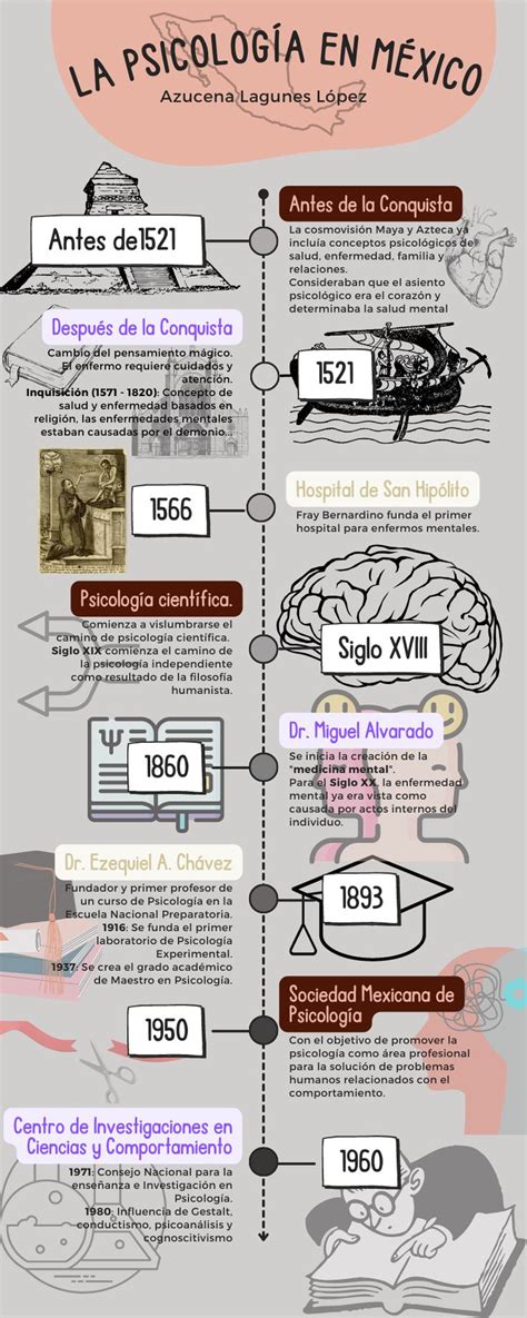 Psicología en México Linea del tiempo historia Linea del tiempo